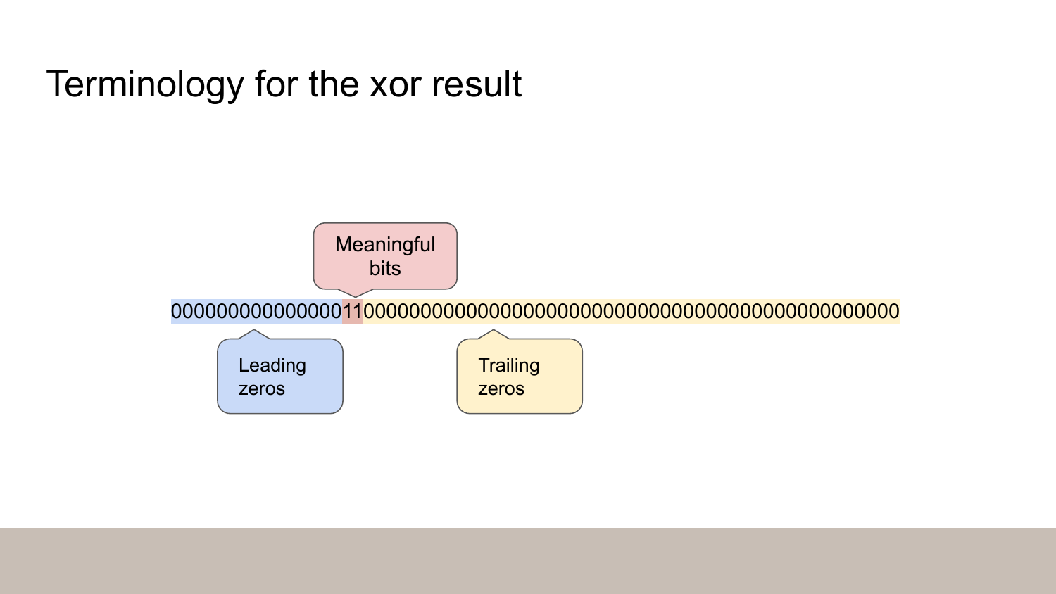 Terminology for XOR result: Diagram showing a 64-bit XOR result with labels for leading zeros, meaningful bits, and trailing zeros sections